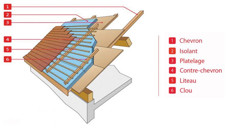 Toiture - Couverture | Entreprise Marchis, garantie d'un chantier de